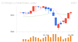 レイ(4317)の日足チャート