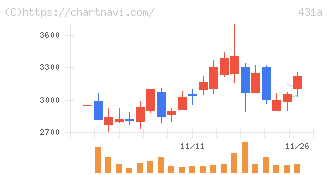 ユーソナー(431A)の日足チャート
