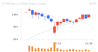 ＣＥホールディングス(4320)の日足チャート