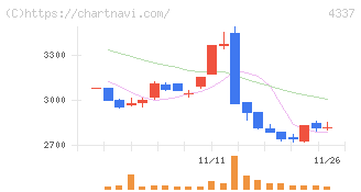 ぴあ(4337)の日足チャート