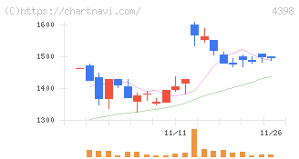ブロードバンドセキュリティ(4398)の日足チャート