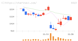 Ｆｉｎａｔｅｘｔホールディングス(4419)の日足チャート