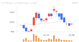Ｋｕｄａｎ(4425)の日足チャート