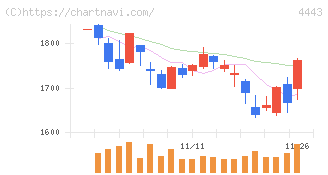 Ｓａｎｓａｎ(4443)の日足チャート