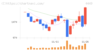 ギフティ(4449)の日足チャート