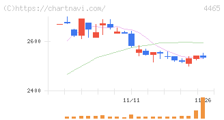 ニイタカ(4465)の日足チャート