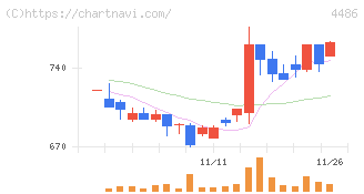 ユナイトアンドグロウ(4486)の日足チャート