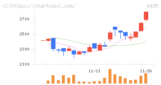 アイキューブドシステムズ(4495)の日足チャート