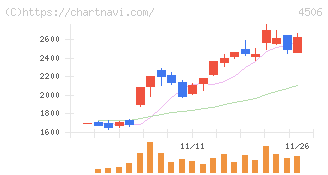 住友ファーマ(4506)の日足チャート