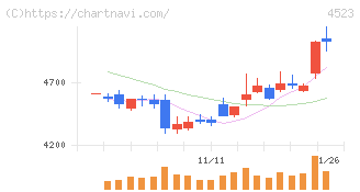 エーザイ(4523)の日足チャート