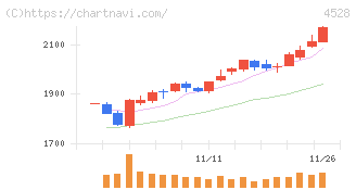 小野薬品工業(4528)の日足チャート