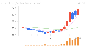 ラクオリア創薬(4579)の日足チャート