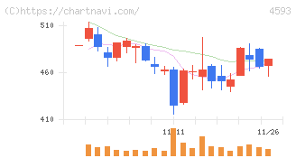 ヘリオス(4593)の日足チャート