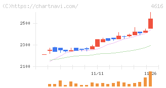 川上塗料(4616)の日足チャート