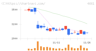 オリエンタルランド(4661)の日足チャート