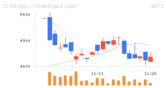 川崎地質(4673)の日足チャート