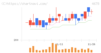 秀英予備校(4678)の日足チャート