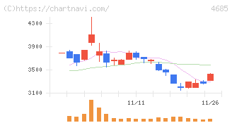 菱友システムズ(4685)の日足チャート