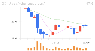 ＩＤホールディングス(4709)の日足チャート