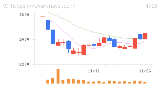 早稲田アカデミー(4718)の日足チャート