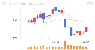 楽天グループ(4755)の日足チャート