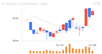 サイボウズ(4776)の日足チャート