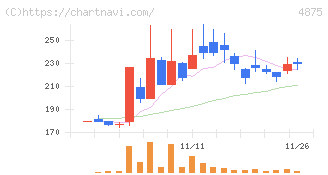 メディシノバ(4875)の日足チャート