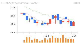 ノイルイミューン・バイオテック(4893)の日足チャート