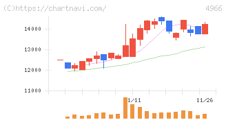 上村工業(4966)の日足チャート