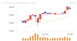 綜研化学(4972)の日足チャート
