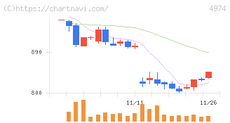 タカラバイオ(4974)の日足チャート