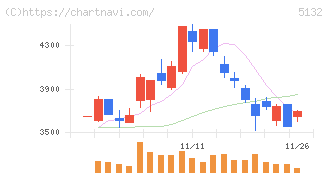 ｐｌｕｓｚｅｒｏ(5132)の日足チャート