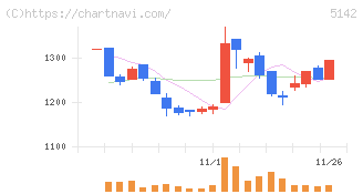 アキレス(5142)の日足チャート