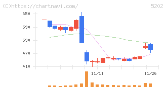 日本板硝子(5202)の日足チャート