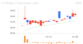 日本オーエー研究所(5241)の日足チャート