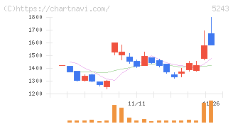 ｎｏｔｅ(5243)の日足チャート