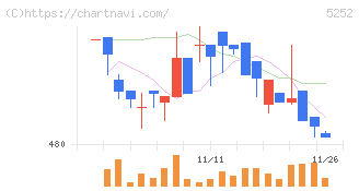 日本ナレッジ(5252)の日足チャート