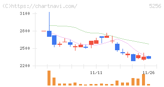 Ｆｕｓｉｃ(5256)の日足チャート