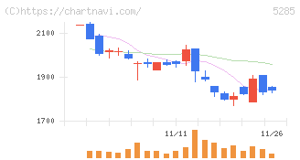 ヤマックス(5285)の日足チャート
