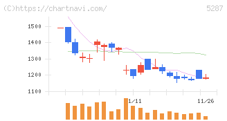 イトーヨーギョー(5287)の日足チャート