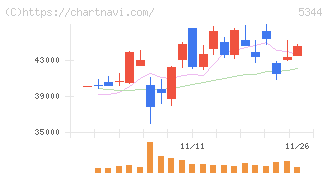 ＭＡＲＵＷＡ(5344)の日足チャート