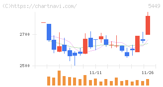 大阪製鐵(5449)の日足チャート