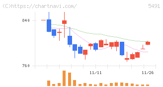 日本金属(5491)の日足チャート