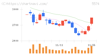 ＡＢＥＪＡ(5574)の日足チャート