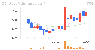 グリッド(5582)の日足チャート