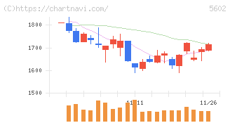 栗本鐵工所(5602)の日足チャート