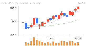 日本軽金属ホールディングス(5703)の日足チャート