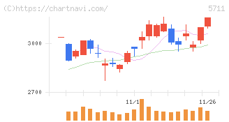 三菱マテリアル(5711)の日足チャート