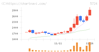 アサカ理研(5724)の日足チャート