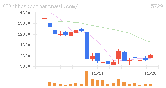 日本精鉱(5729)の日足チャート